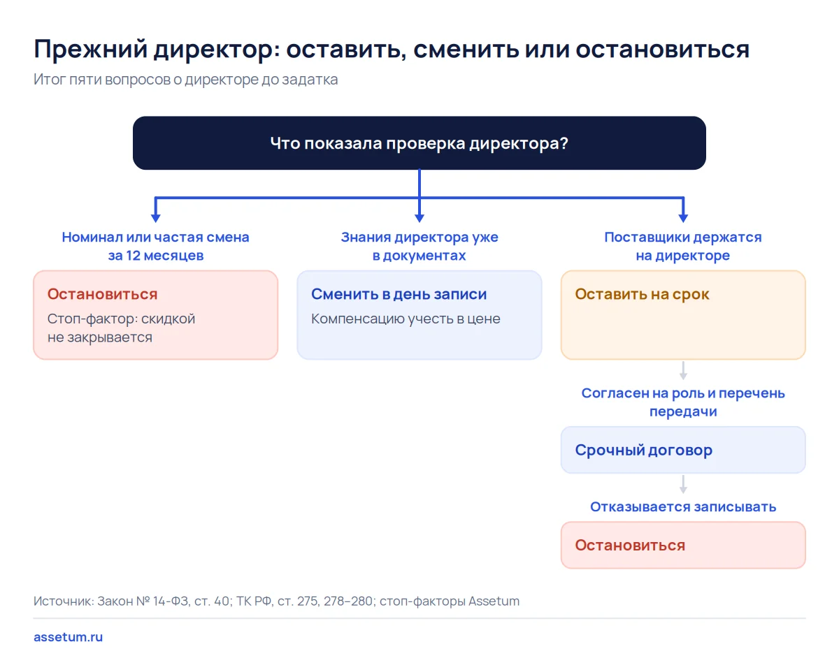 Дерево решений о прежнем директоре ООО: остановиться, сменить в день записи или оставить по срочному договору