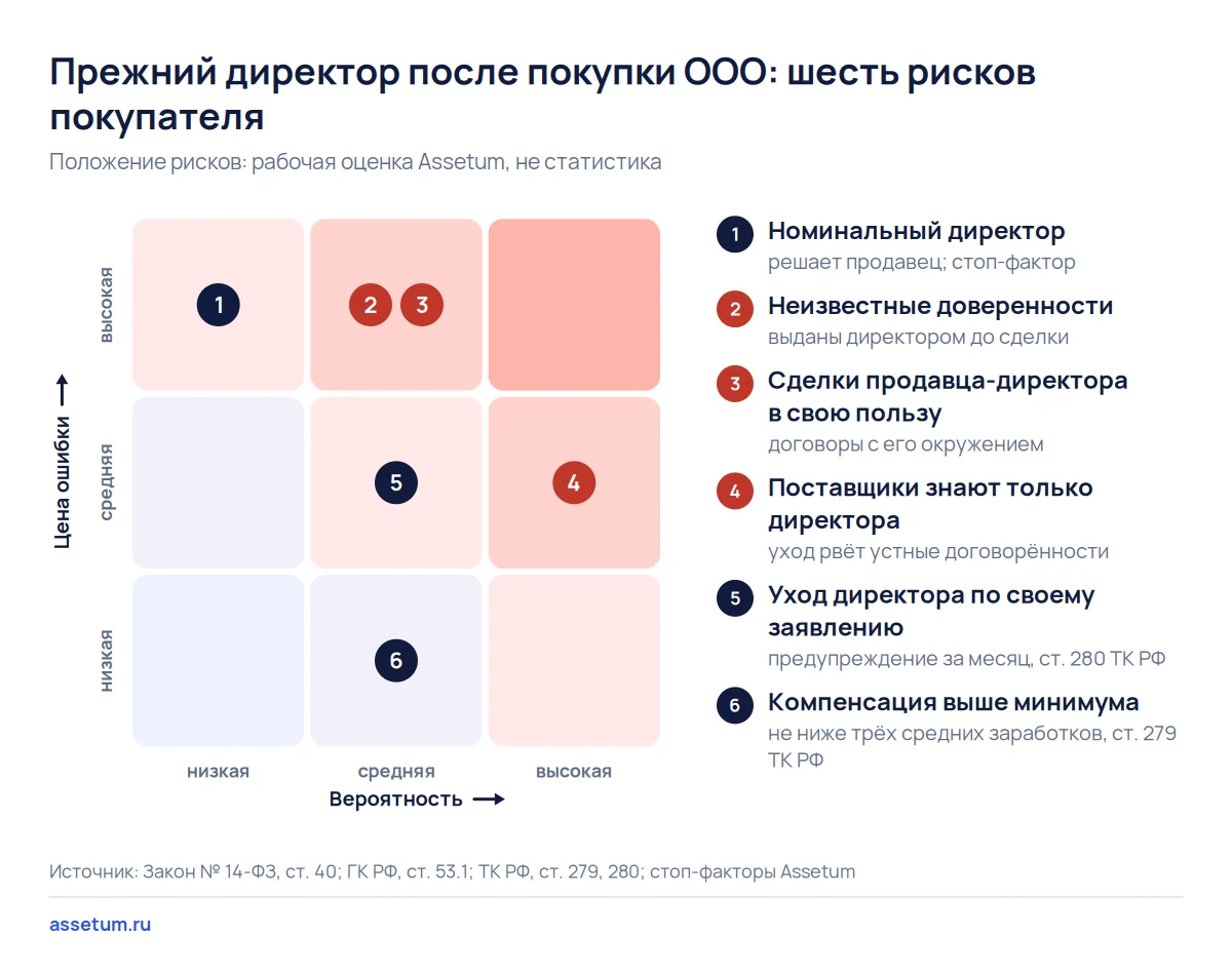 Карта рисков покупки ООО с прежним директором: дороже всего обходятся номинал и неизвестные доверенности