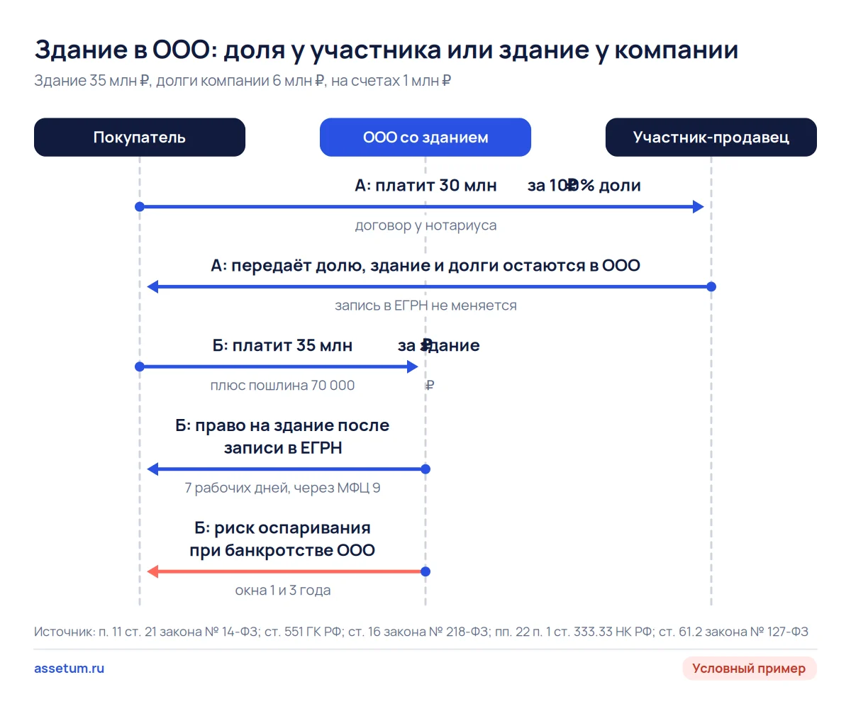 Схема двух сделок с ООО со зданием: доля за 30 млн ₽ с долгами внутри или здание за 35 млн ₽ с пошлиной и риском