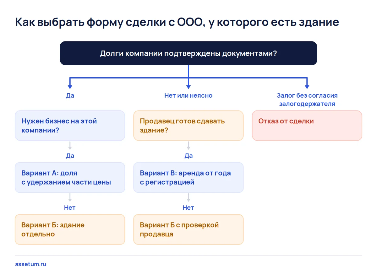 Дерево выбора формы сделки с ООО со зданием: доля при проверенных долгах, здание отдельно или аренда, отказ при залоге