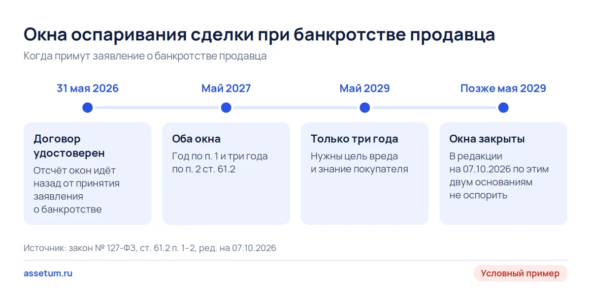 Шкала окон оспаривания: при банкротстве продавца через год сделка в двух окнах, через три года в одном, позже вне окон