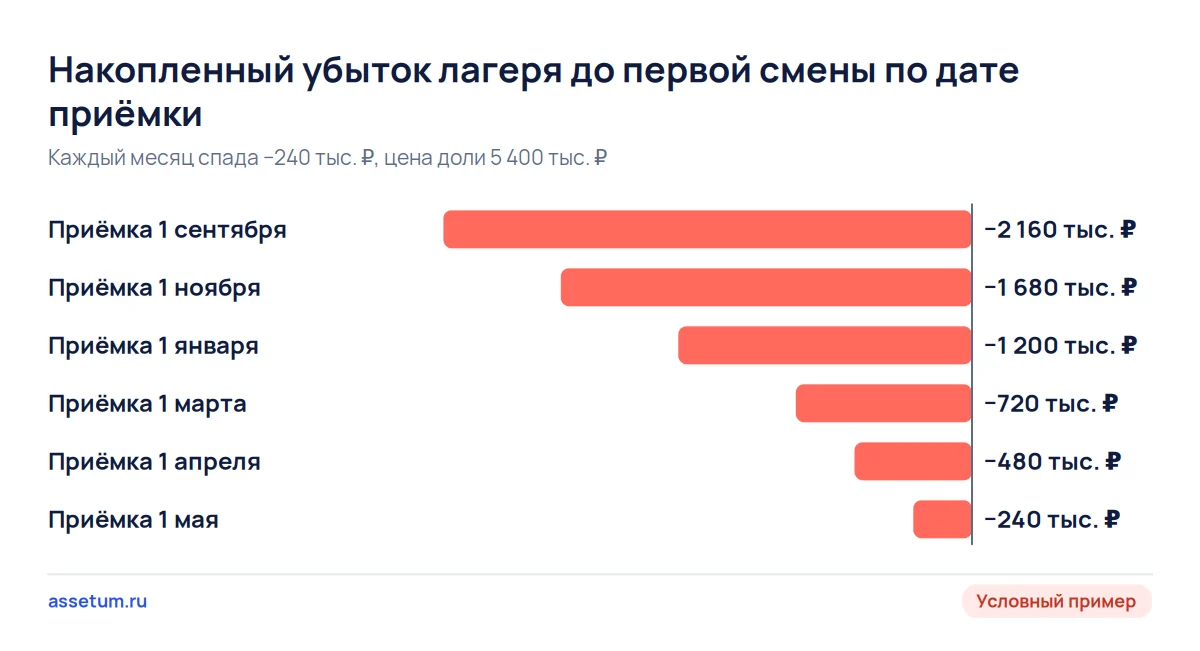 Накопленный убыток сезонного лагеря до июня: при приёмке в сентябре 2 160 тыс. ₽, при приёмке в апреле 480 тыс. ₽
