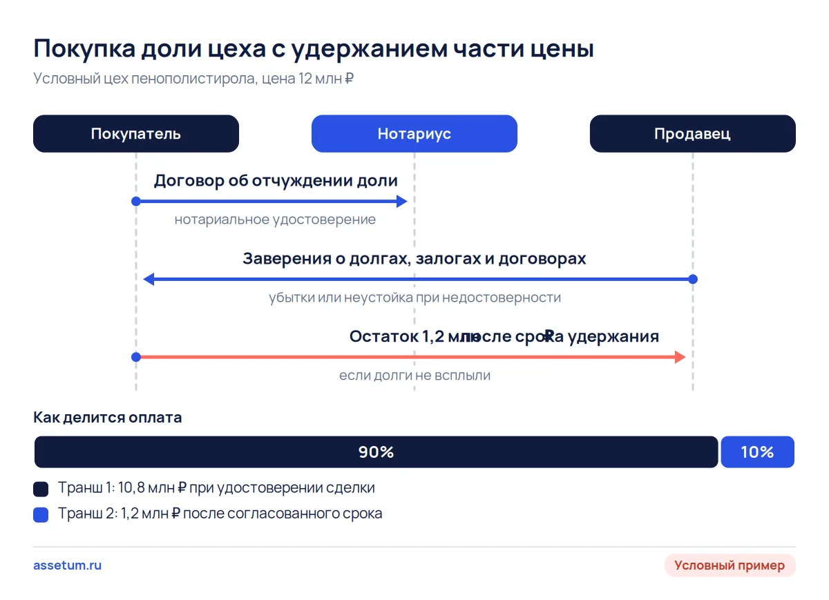 Схема покупки доли цеха: 90% цены при нотариусе, 10% в удержании под непоказанные долги и заверения продавца