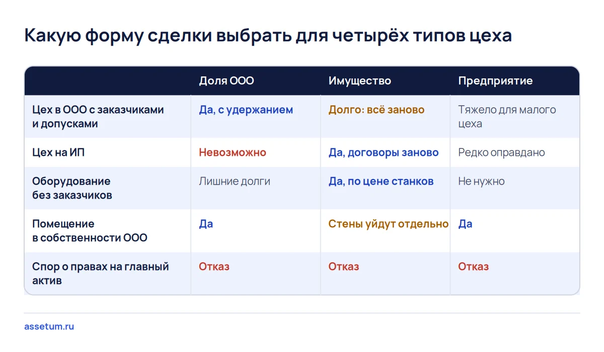 Матрица выбора формы покупки производства для четырёх типов цеха: доля ООО, имущество или предприятие