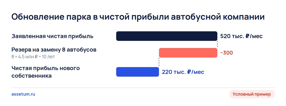 Каскад: заявленные 520 тыс. ₽ чистой прибыли минус 300 тыс. ₽ резерва на замену автобусов дают 220 тыс. ₽ в месяц