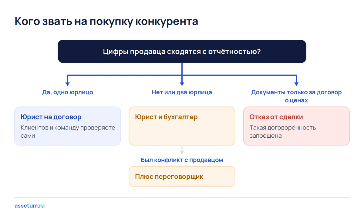 Дерево решений для покупки конкурента: юрист нужен всегда, бухгалтер при расхождении цифр, отказ при торге о ценах