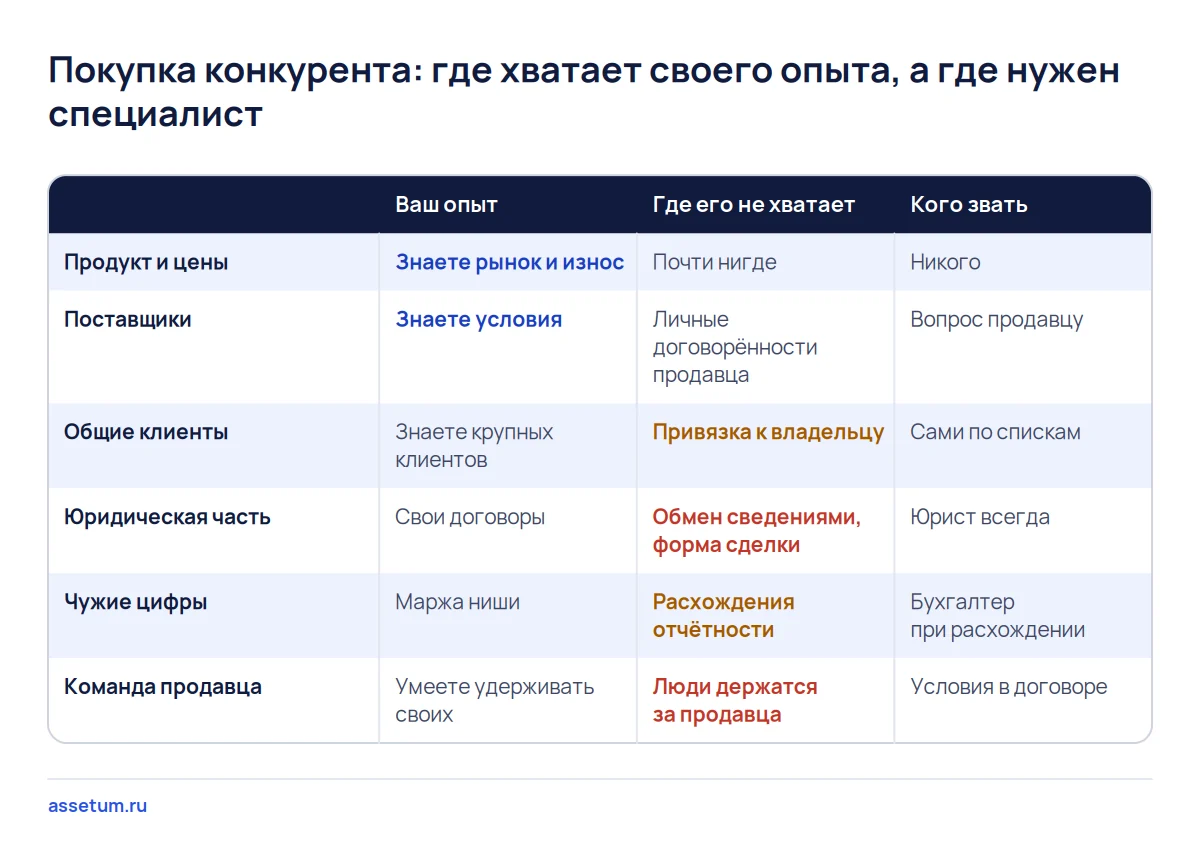 Матрица покупки конкурента: опыт в нише закрывает продукт и цены, а юрист нужен на договор и обмен сведениями всегда