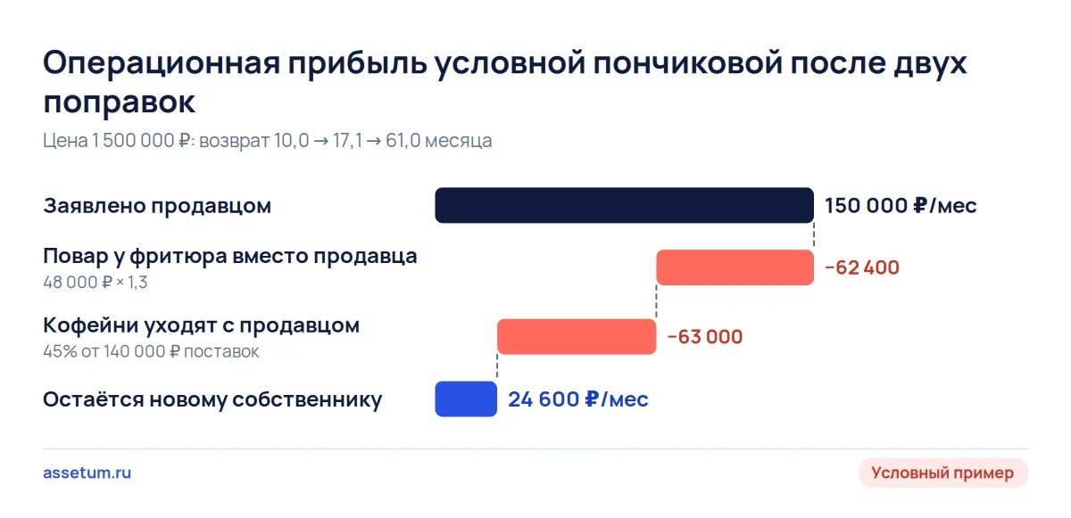Каскад операционной прибыли условной пончиковой: 150 000 ₽ в месяц после повара и ухода кофеен падают до 24 600 ₽