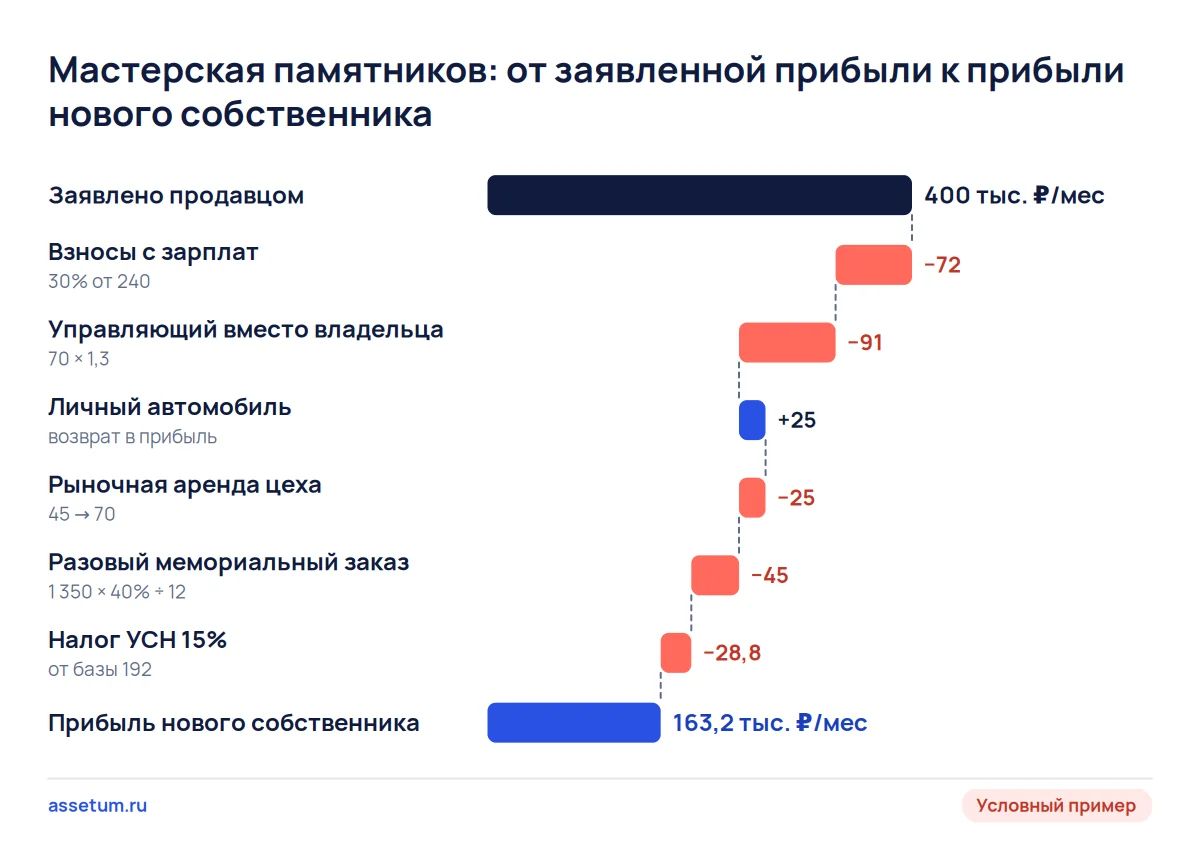 Каскад прибыли мастерской памятников: заявленные 400 тыс. ₽ после шести поправок и налога дают 163,2 тыс. ₽ в месяц