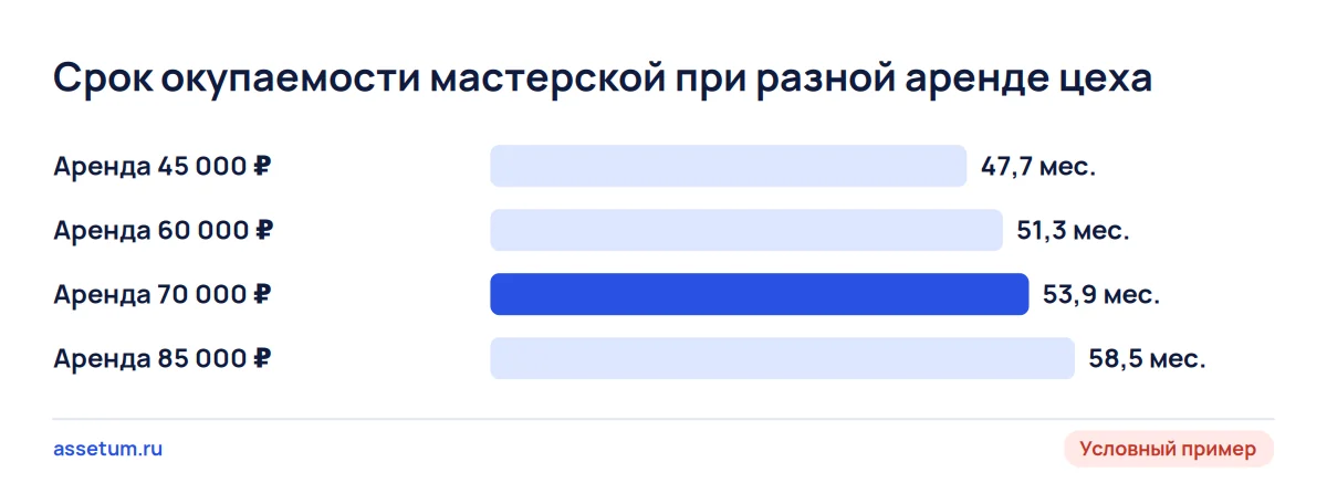 Срок окупаемости мастерской памятников при аренде цеха от 45 до 85 тыс. ₽: от 47,7 до 58,5 месяца после всех поправок