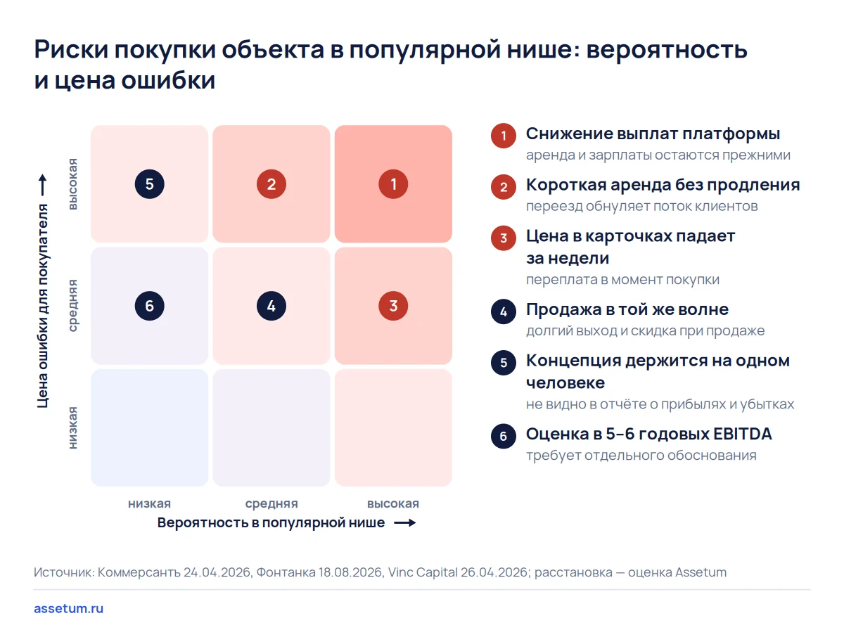 Карта рисков популярной ниши: снижение выплат платформы и короткая аренда опаснее всего для покупателя ПВЗ и кафе