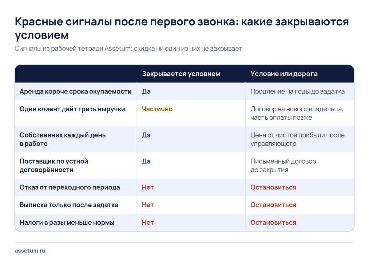 Матрица красных сигналов после звонка продавцу: аренду и работу владельца закрывает условие, выписку после задатка нет