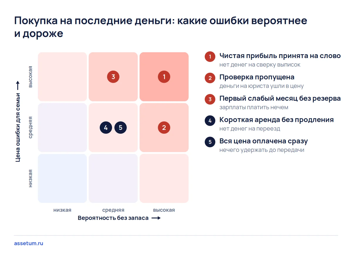 Карта рисков покупки бизнеса на последние деньги: чистая прибыль на слово и пропуск проверки вероятнее и дороже всего