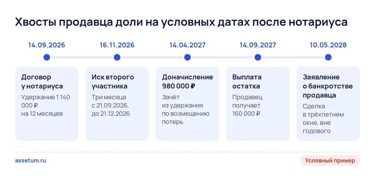 Шкала условной сделки с долей: иск участника, доначисление из удержания и банкротство продавца после нотариуса