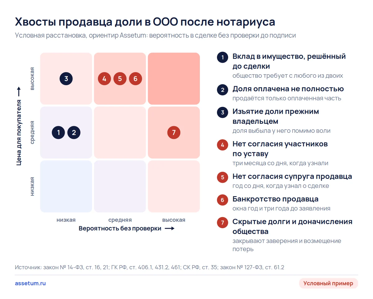 Карта рисков продавца доли в ООО: споры о самой доле обходятся дороже, скрытые долги общества вероятнее