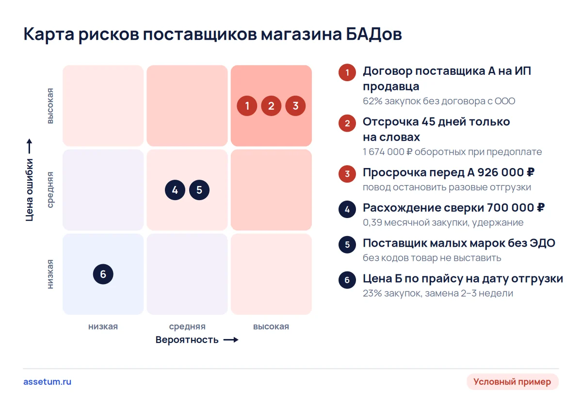 Карта рисков поставщиков условного магазина БАДов: договор, отсрочка и просрочка главного поставщика в красной зоне