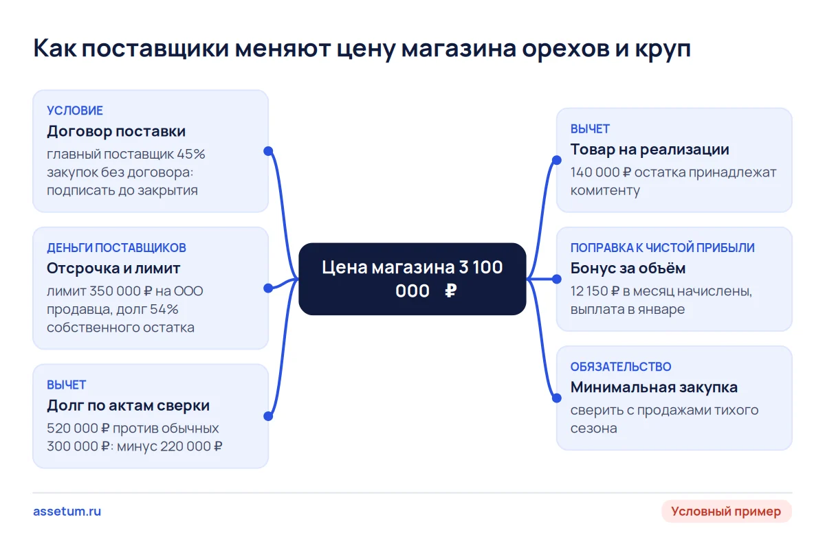 Карта поставщиков магазина орехов и круп: долг сверх обычного и чужой товар снимают с цены 360 000 ₽