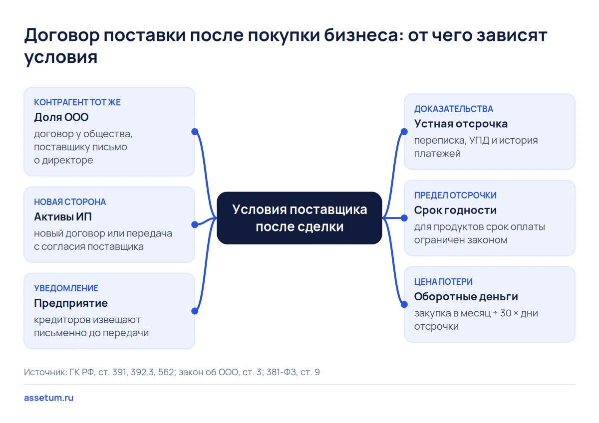 Карта сущностей: как форма сделки, устная отсрочка и срок годности определяют условия поставщика после покупки бизнеса