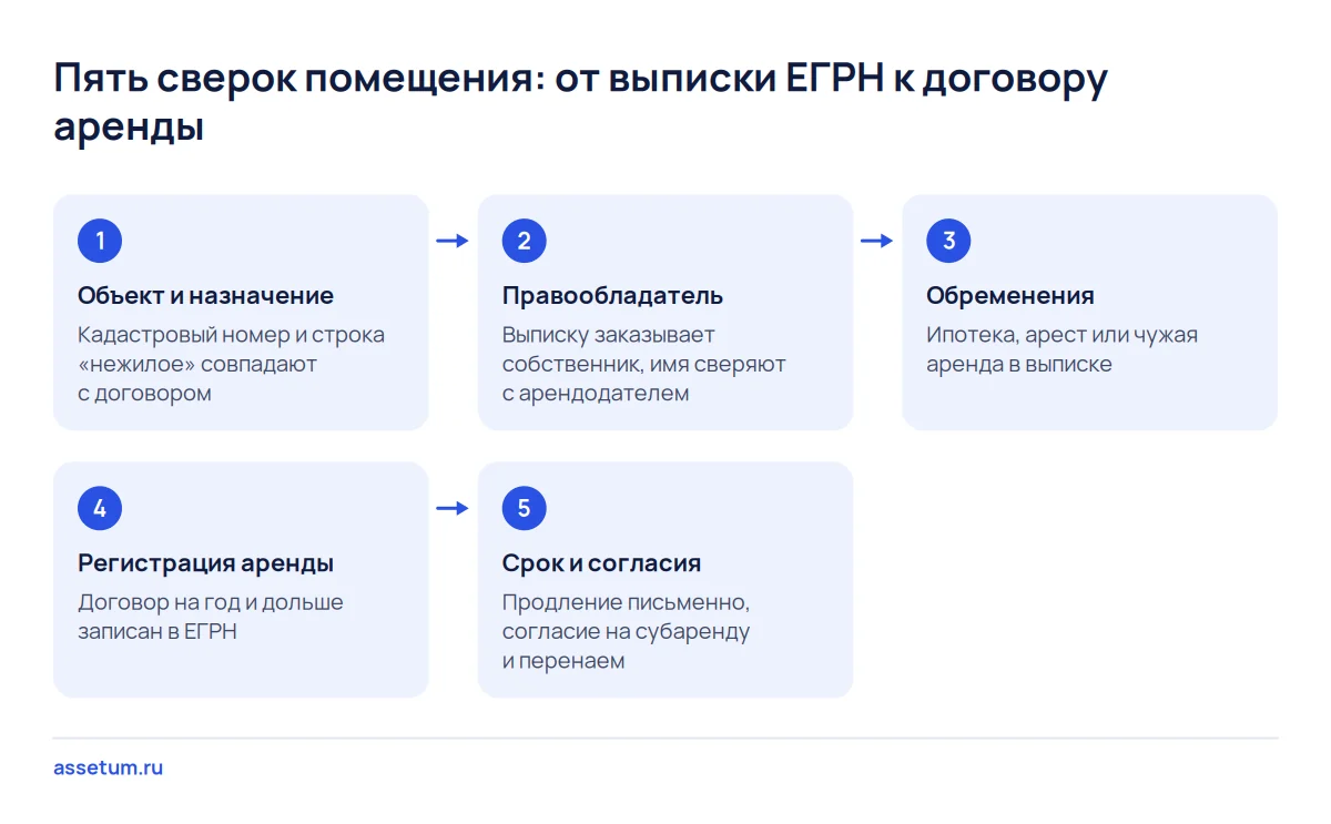 Пять шагов проверки помещения: назначение, правообладатель, обременения, регистрация аренды, срок и согласия