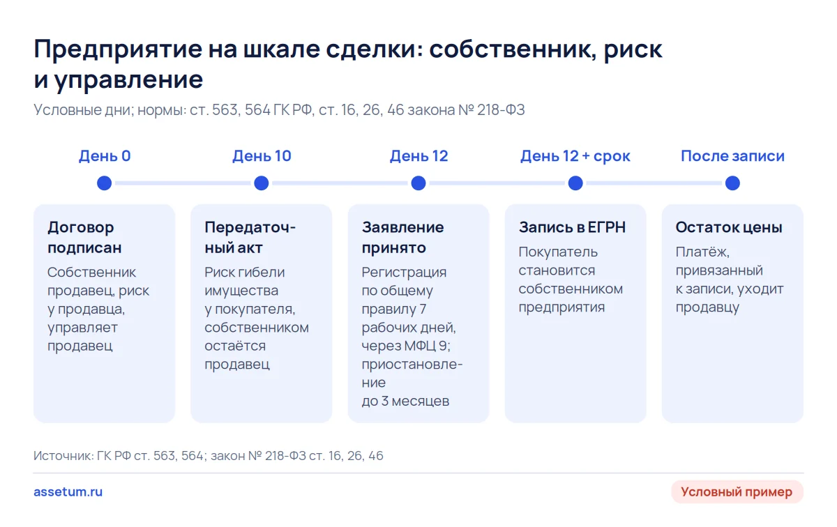 Шкала сделки с предприятием: риск переходит к покупателю с актом в день 10, право собственности только с записью в ЕГРН