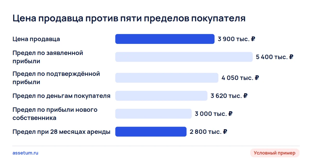 Диаграмма: цена 3,9 млн ₽ выше предела по чистой прибыли нового собственника и аренде, разрыв 0,9–1,1 млн ₽