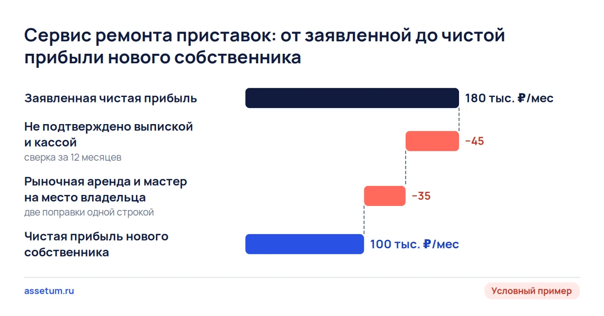 Каскад: заявленные 180 тыс. ₽ чистой прибыли после сверки и поправок дают 100 тыс. ₽ и предел цены 3 млн ₽