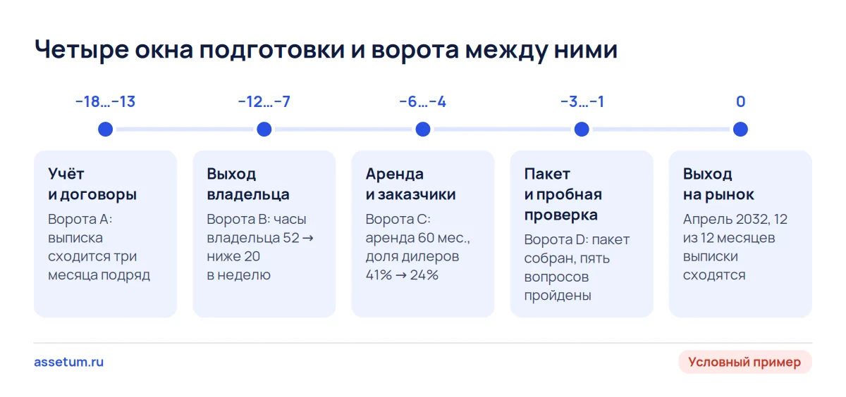 Шкала из четырёх окон подготовки мастерской автостёкол с воротами A–D и выходом на рынок в апреле 2032 года