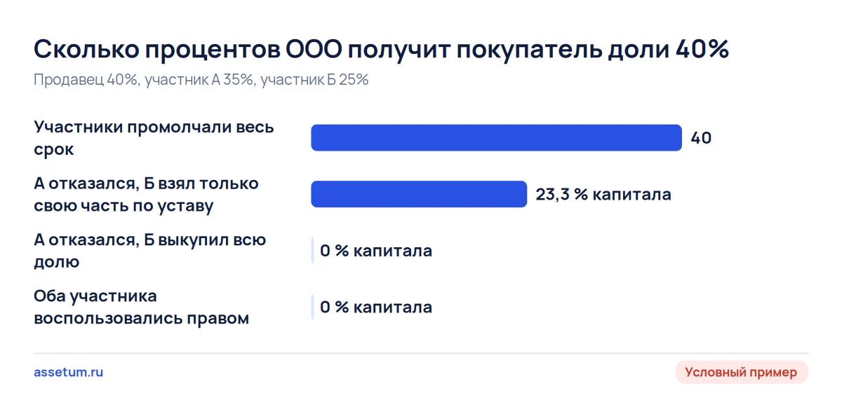 Диаграмма условного примера: покупатель доли 40% получает 40, 23,3 или 0% капитала в зависимости от решений участников