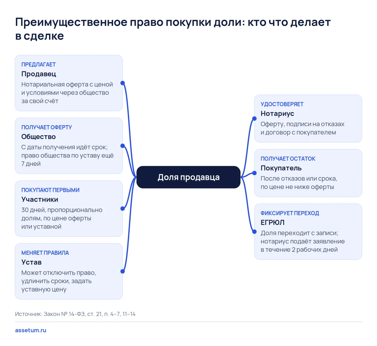 Карта сущностей: продавец, общество, участники, устав и нотариус вокруг доли; покупатель получает её последним