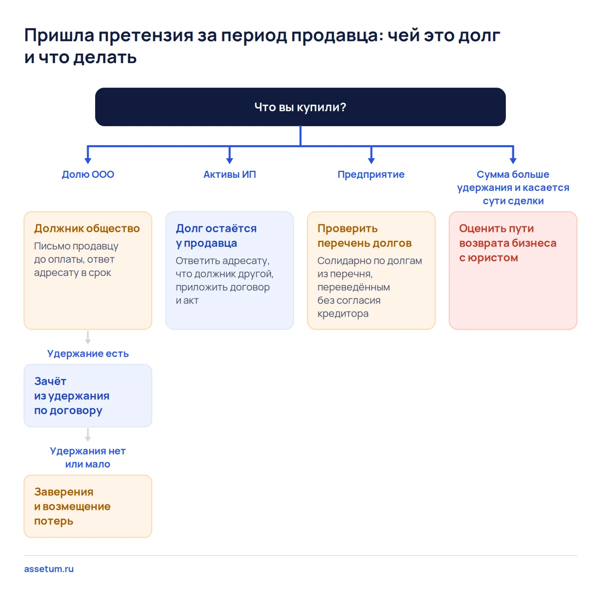 Дерево решений по претензии за период продавца: доля ООО, активы ИП, предприятие и случай, когда сумма больше удержания