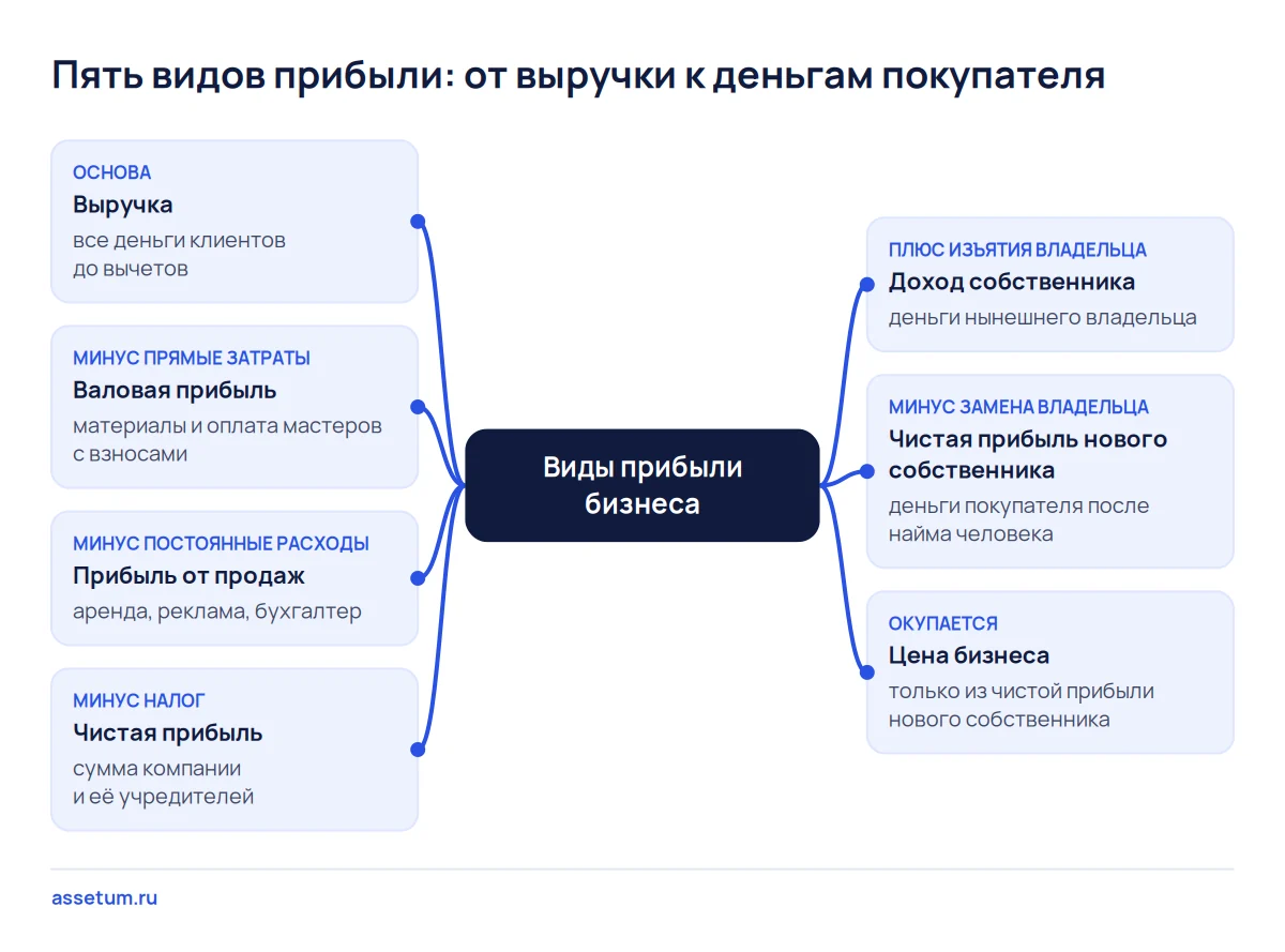 Карта видов прибыли бизнеса: от выручки через валовую и чистую прибыль к деньгам нового собственника, окупающим цену