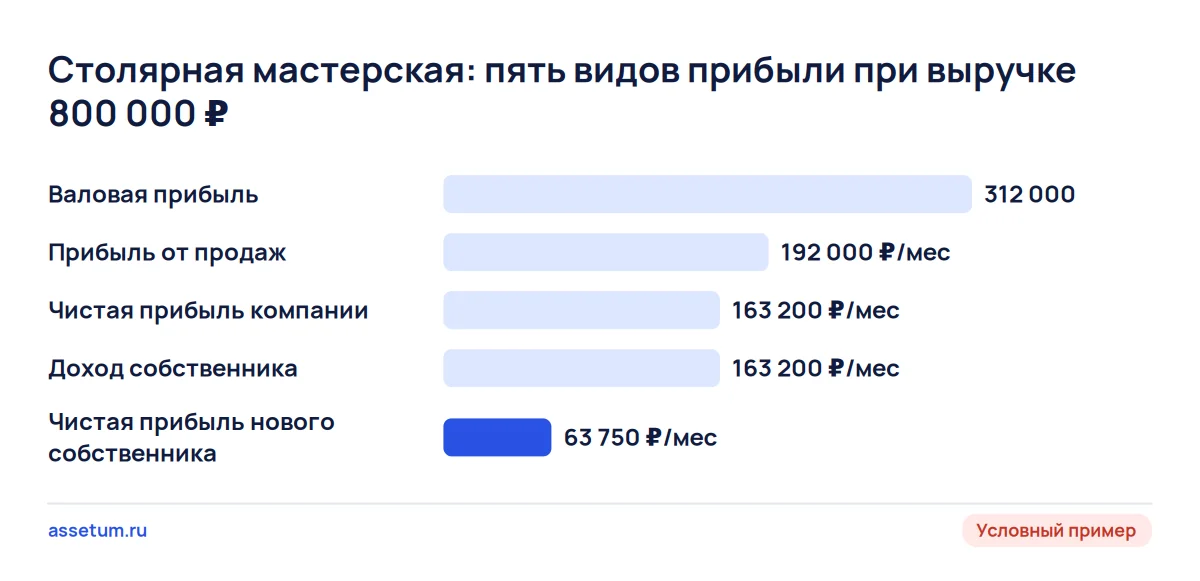 Диаграмма видов прибыли столярной мастерской: от 312 000 ₽ валовой до 63 750 ₽ чистой прибыли нового собственника