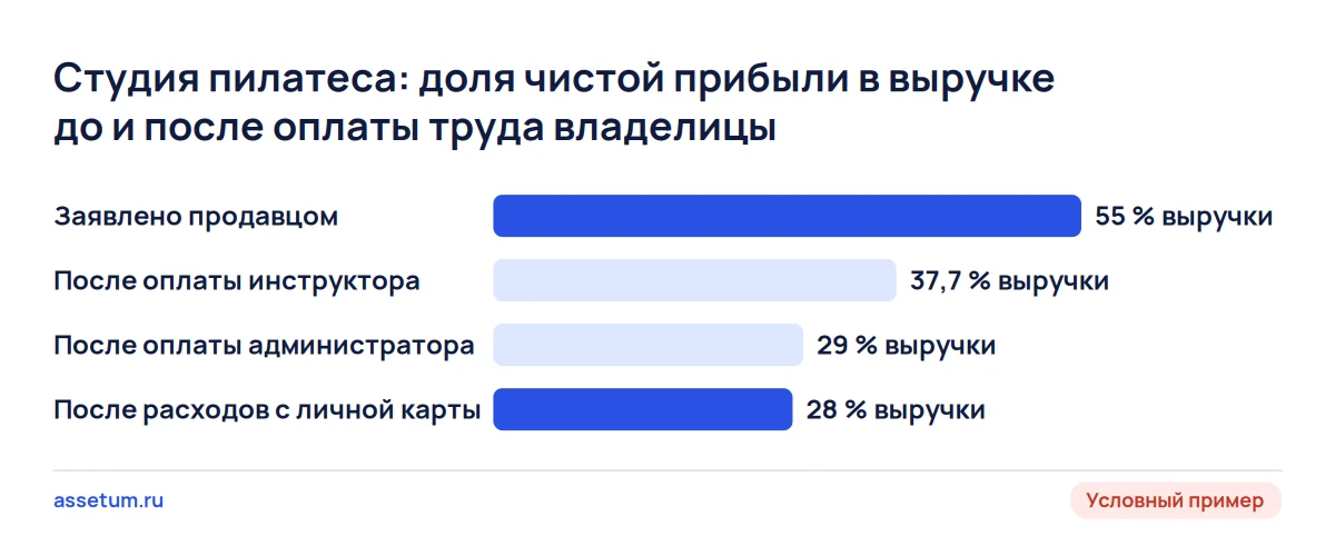 Диаграмма: заявленная доля чистой прибыли студии 55% выручки после оплаты инструктора и администратора падает до 28%