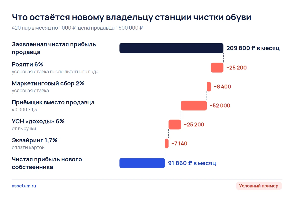 Каскад: заявленные продавцом 209 800 ₽ станции чистки обуви после пяти поправок дают новому владельцу 91 860 ₽ в месяц