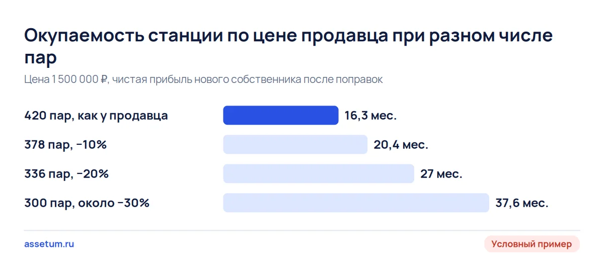 Столбцы: при 420 парах станция окупается за 16,3 месяца, при 300 парах за 37,6, точка нуля около 208 пар в месяц