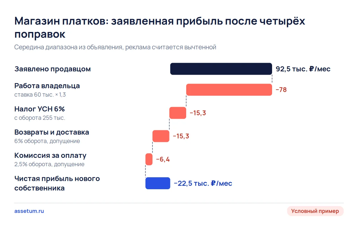 Каскад прибыли интернет-магазина платков: заявленные 92,5 тыс. рублей после четырёх поправок превращаются в минус 22,5 тыс.
