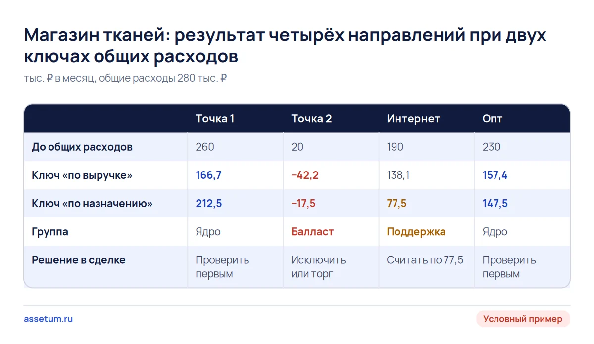 Матрица прибыли по направлениям магазина тканей: точка 2 в минусе при обоих ключах, интернет зависит от ключа