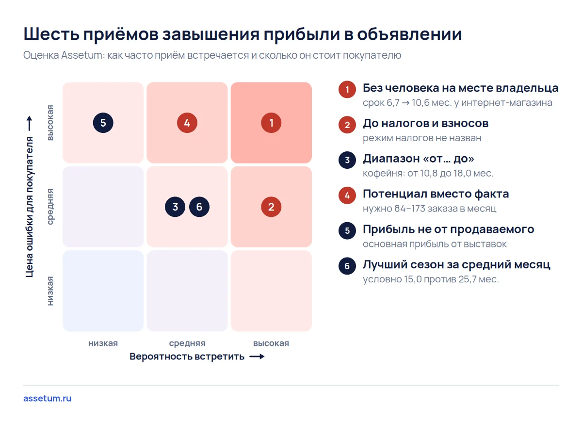 Карта рисков шести приёмов завышения прибыли в объявлении: прибыль без человека на месте владельца стоит дороже всего