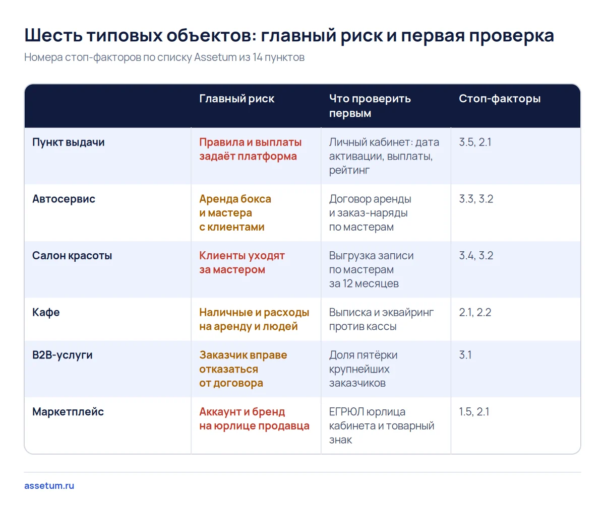 Матрица шести примеров готового бизнеса: у каждого объекта свой главный риск, первая проверка и номер стоп-фактора