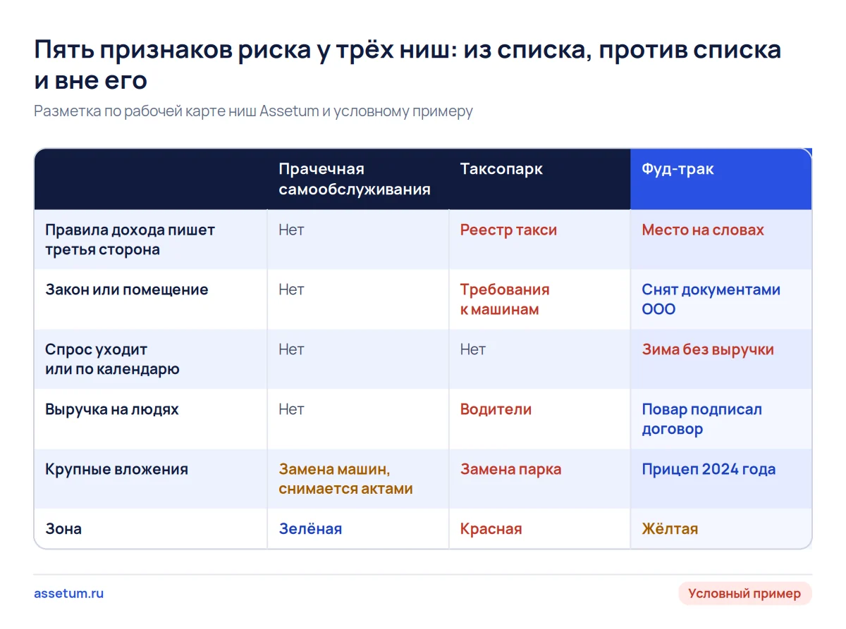 Матрица пяти признаков риска для прачечной, таксопарка и фуд-трака: зона зависит от числа неснятых признаков