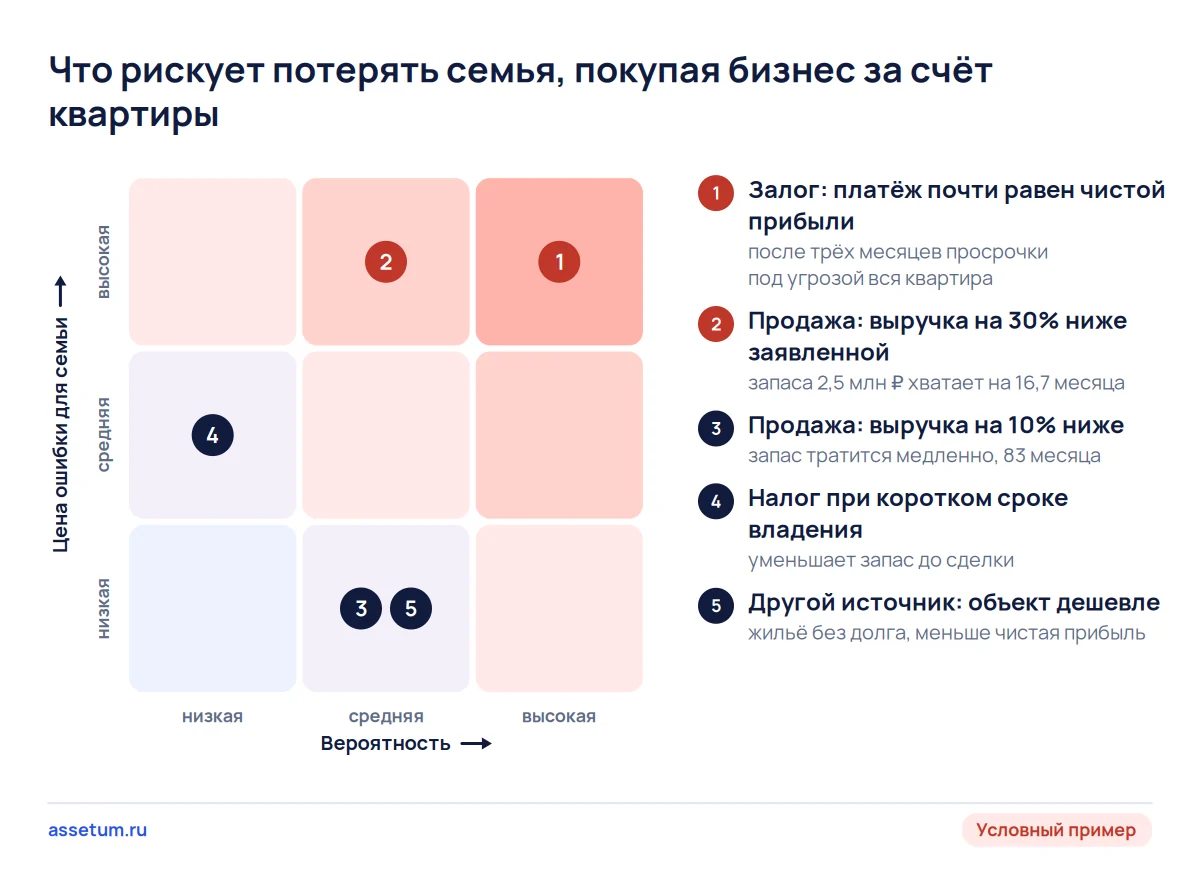 Карта рисков семьи: залог квартиры при платеже, равном чистой прибыли, опаснее продажи с запасом 2,5 млн ₽