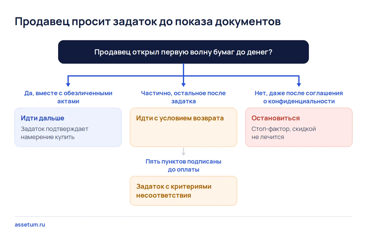 Дерево решений, когда продавец бизнеса просит задаток до документов: идти дальше, идти с условием возврата или остановиться