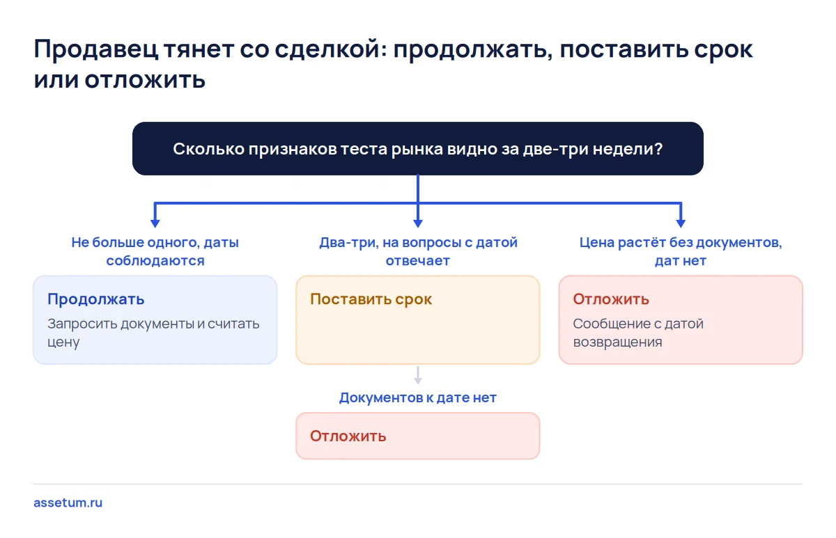 Дерево решений: по числу признаков теста рынка покупатель продолжает разговор, ставит продавцу срок или откладывает объект