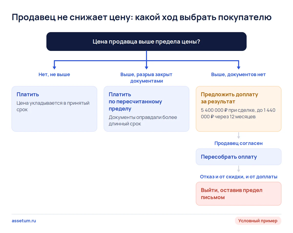 Дерево решений покупателя, когда продавец не снижает цену бизнеса: платить, пересобрать оплату с доплатой или выйти