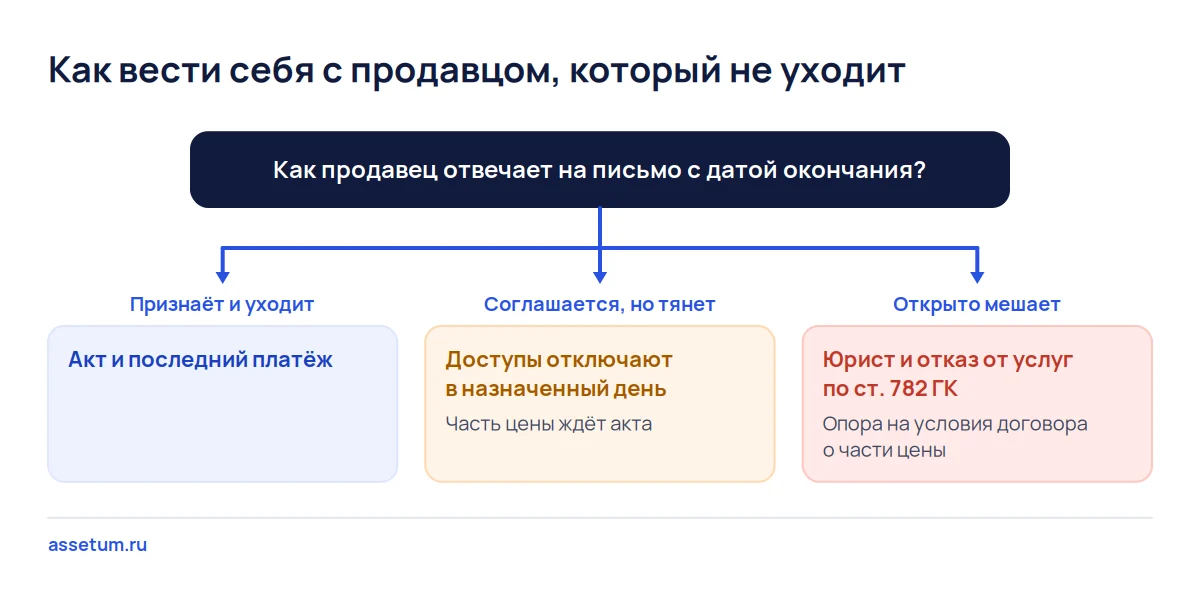 Дерево решений для покупателя: продавец уходит после письма, тянет время или мешает, и для каждого случая свой шаг