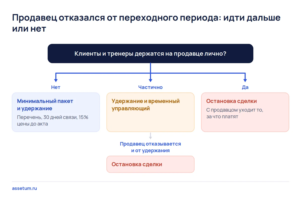 Дерево решений: отказ продавца от помощи закрывают пакетом передачи и удержанием либо останавливают сделку