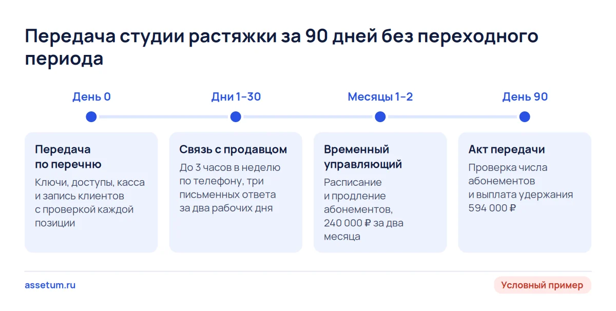 Шкала передачи студии: день по перечню, 30 дней связи с продавцом, временный управляющий и акт с удержанием на 90-й день