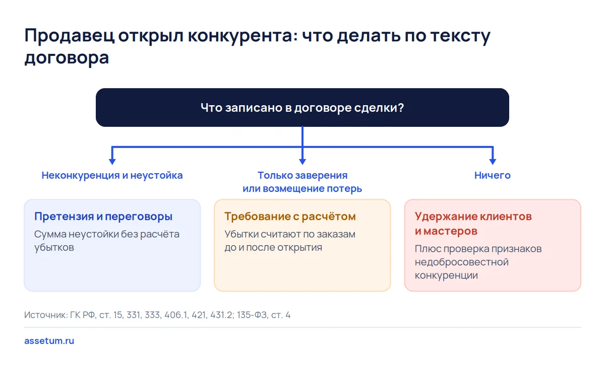 Дерево решений: как действовать покупателю, если продавец открыл конкурента, в зависимости от условий договора сделки