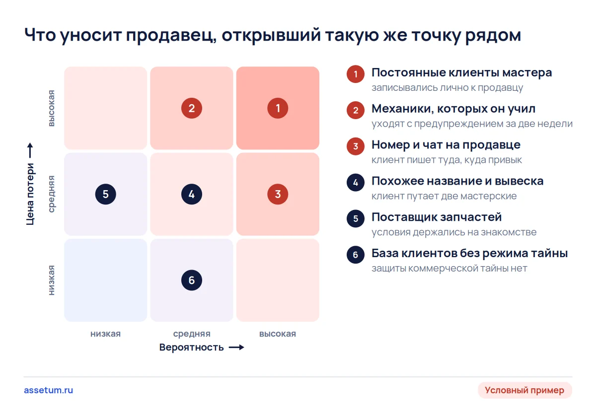 Карта рисков: клиенты, механики, номер, название и база, которые уходят к продавцу, открывшему конкурирующую мастерскую