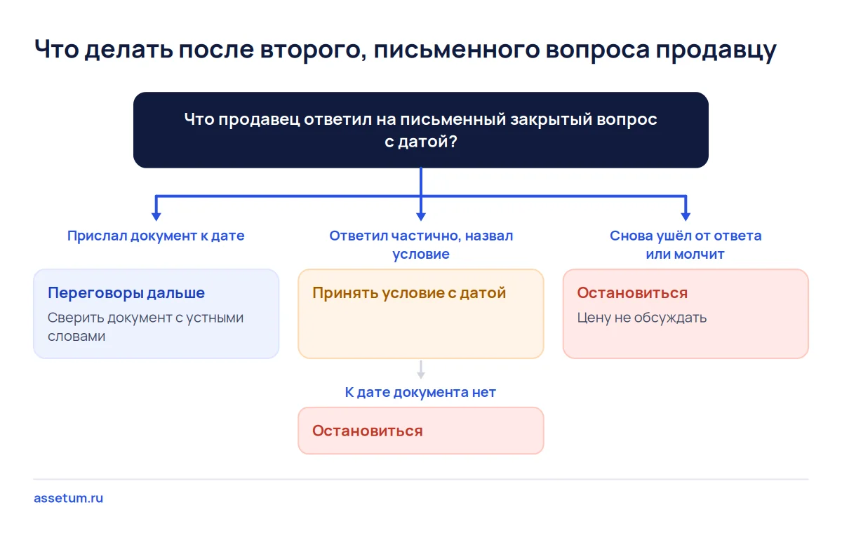 Дерево решений: по ответу продавца на письменный вопрос покупатель продолжает переговоры, ставит условие или уходит